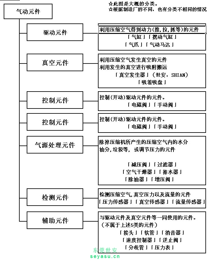 气动元件结构图